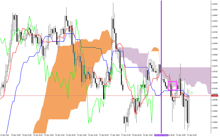 GBPUSD H1: The Ichimoku Forecast for the Asian Session on 22.4.2026