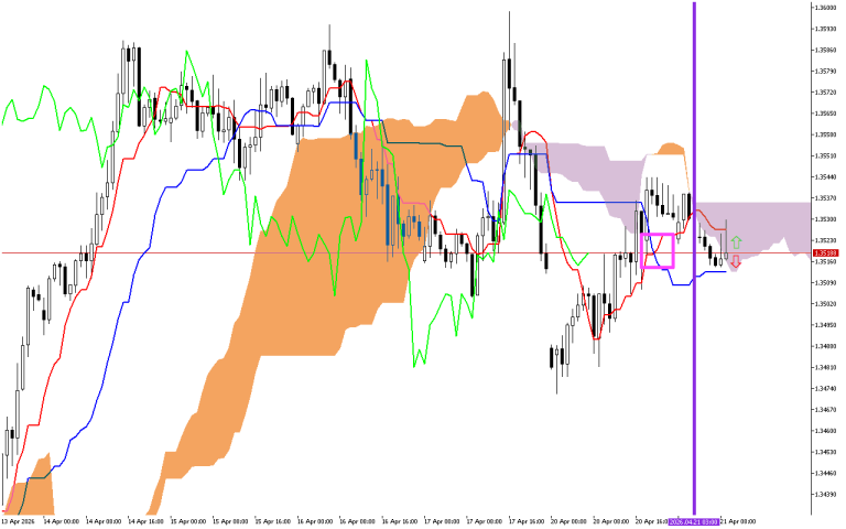 GBPUSD H1: The Ichimoku Forecast for the European Session at 21.4.2026