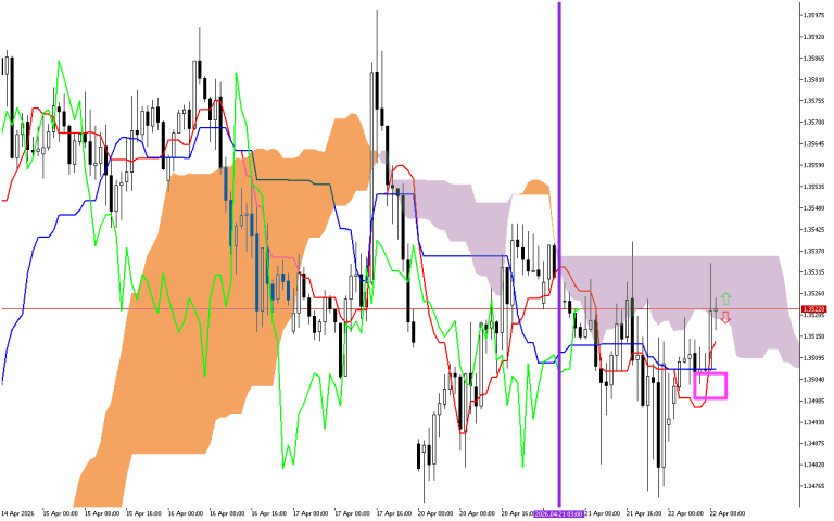 GBPUSD H1: The Ichimoku Forecast for the European Session at 22.4.2026