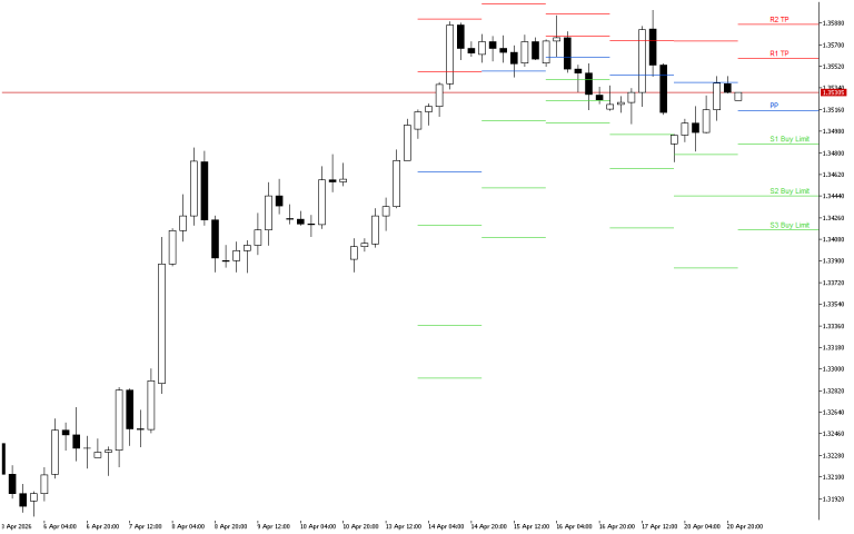 GBPUSD H4: The Pivot Points levels for the American Session on 21.4.2026