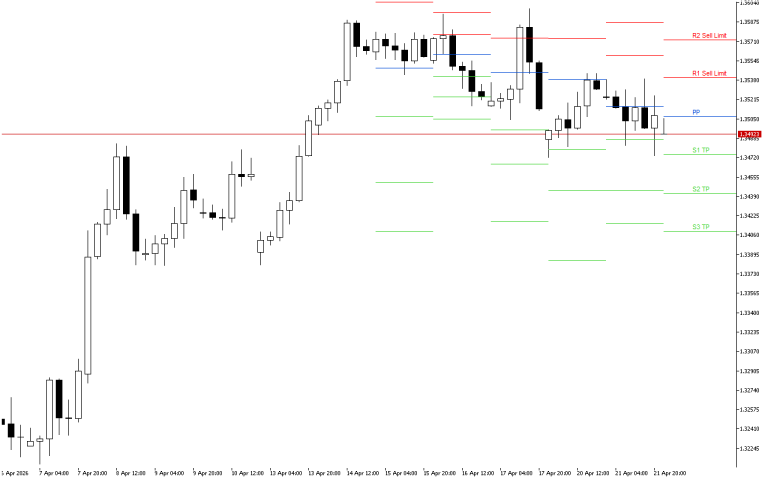 GBPUSD H4: The Pivot Points levels for the American Session on 22.4.2026