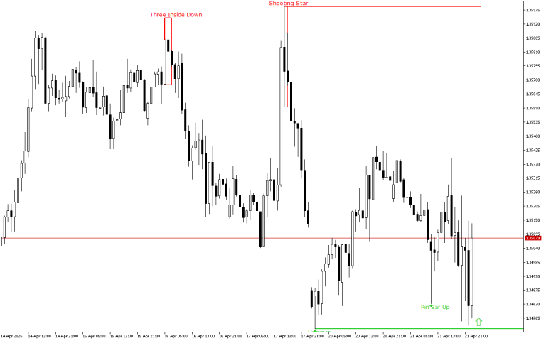 GBPUSD H1: The Price Action Forecast for the Asian Session at 22.4.2026