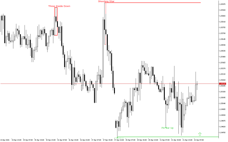 GBPUSD H1: The Price Action Forecast for the European Session on 22.4.2026