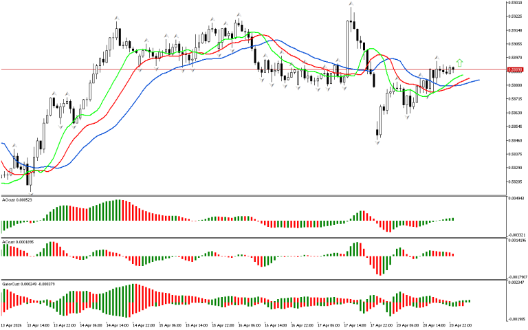 NZDUSD H1: The Chaos Theory Forecast for the Asian Session on 21.4.2026