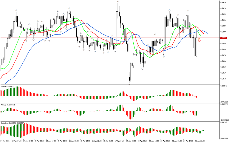 NZDUSD H1: The Chaos Theory Forecast for the Asian Session on 22.4.2026