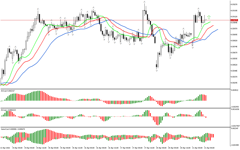 NZDUSD H1: The Chaos Theory Forecast for the European Session at 21.4.2026