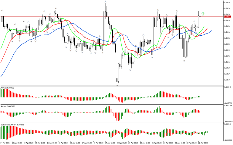 NZDUSD H1: The Chaos Theory Forecast for the European Session at 22.4.2026