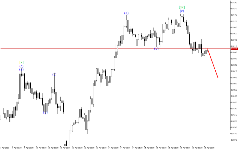 NZDUSD H1: Wave Analysis for the Asian Session on 17.4.2026