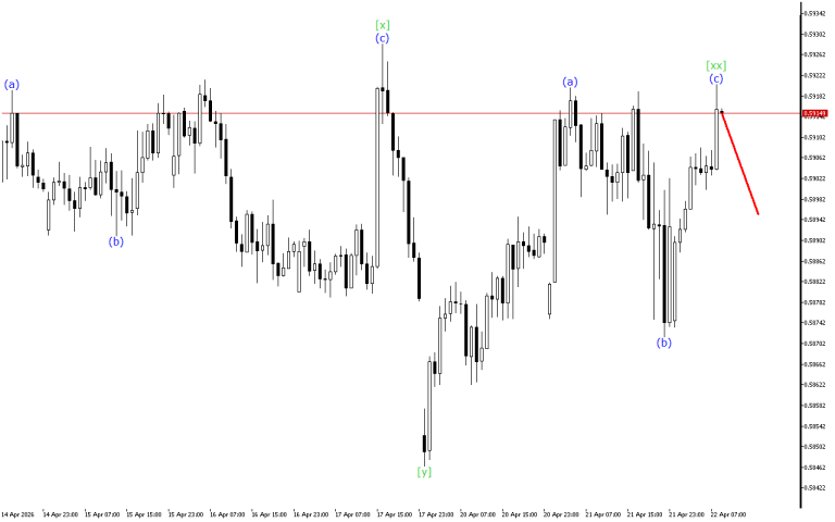 NZDUSD H1: Wave Analysis for the European Session on 22.4.2026