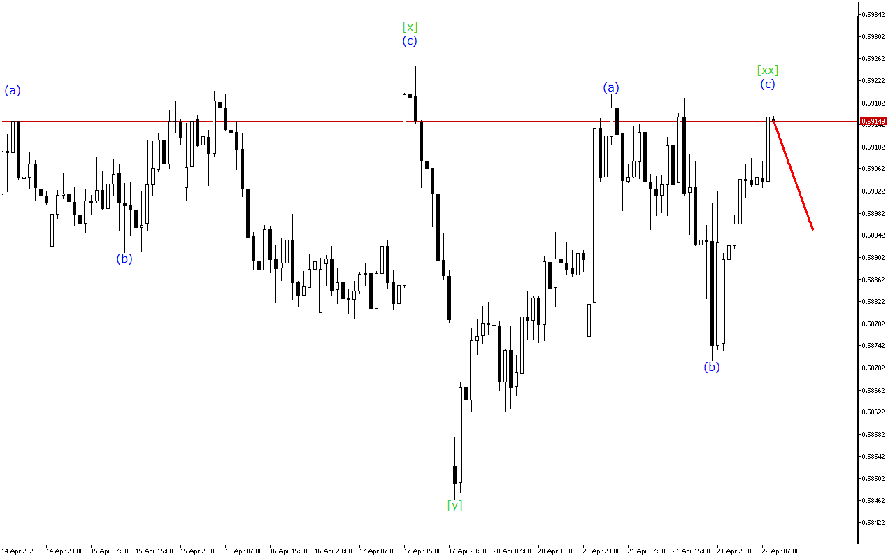NZDUSD H1: Wave Analysis for the European Session on 22.4.2026