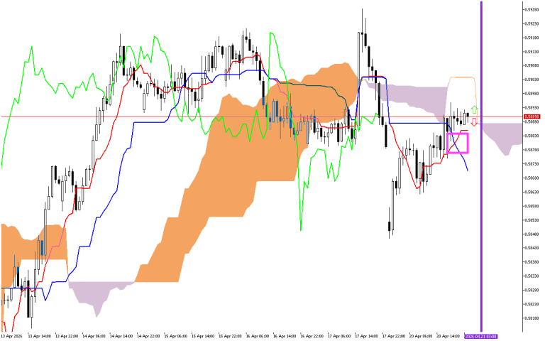 NZDUSD H1: The Ichimoku Forecast for the Asian Session on 21.4.2026