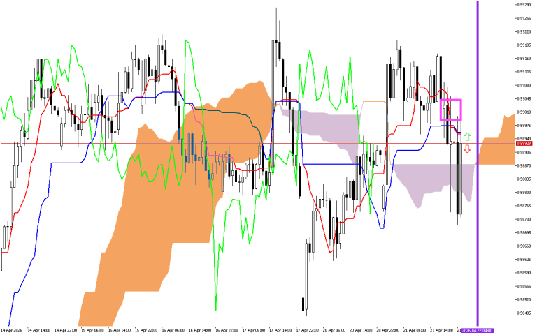 NZDUSD H1: The Ichimoku Forecast for the Asian Session on 22.4.2026
