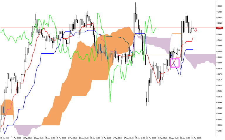 NZDUSD H1: The Ichimoku Forecast for the European Session at 21.4.2026