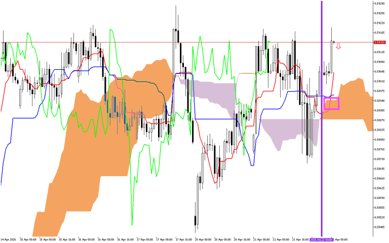 NZDUSD H1: The Ichimoku Forecast for the European Session at 22.4.2026