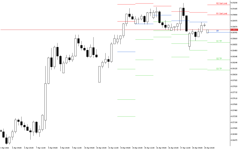 NZDUSD H4: The Pivot Points levels for the American Session on 21.4.2026