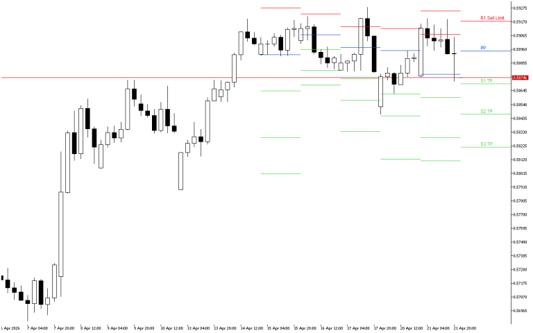 NZDUSD H4: The Pivot Points levels for the American Session on 22.4.2026