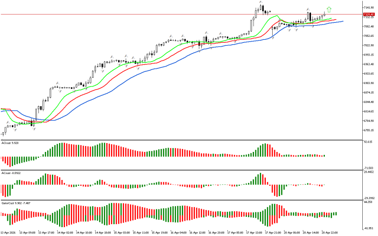 S&P 500 H1: The Chaos Theory Forecast for the Asian Session on 21.4.2026