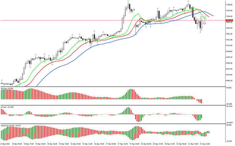 S&P 500 H1: The Chaos Theory Forecast for the Asian Session on 22.4.2026