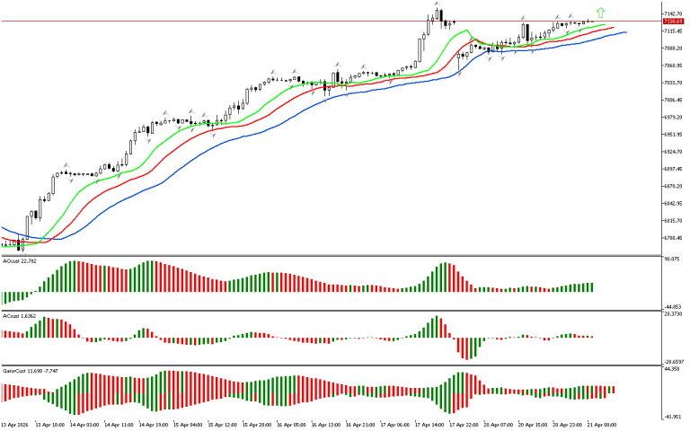 S&P 500 H1: The Chaos Theory Forecast for the European Session at 21.4.2026