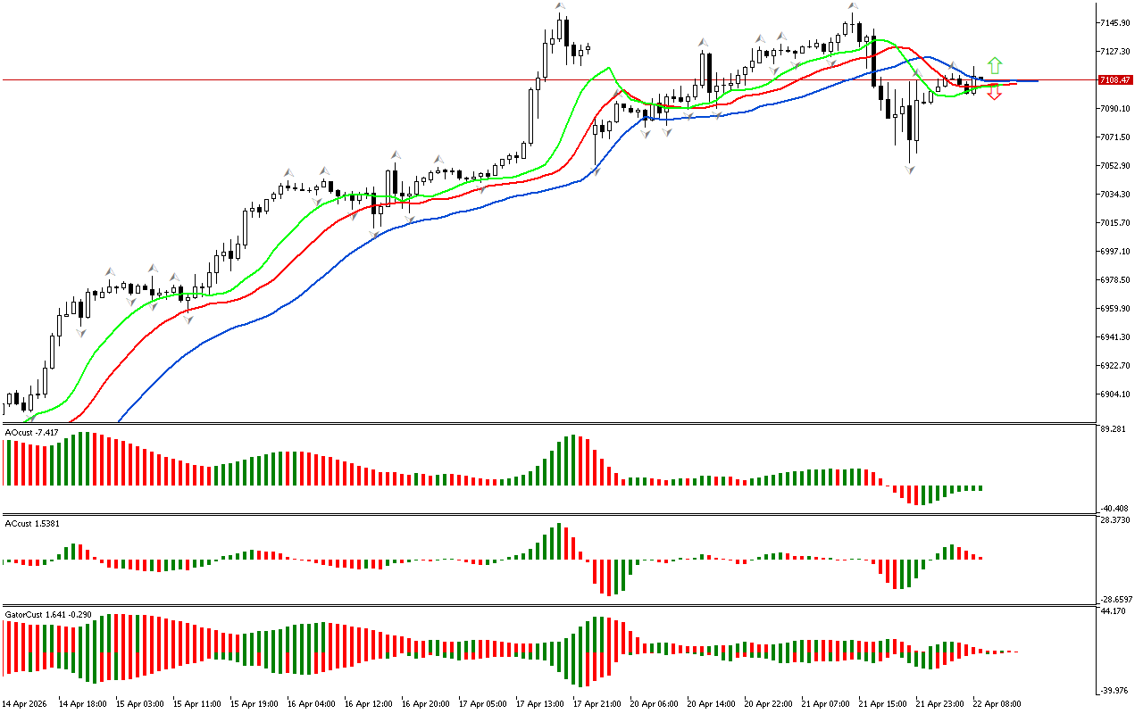 S&P 500 H1: The Chaos Theory Forecast for the European Session at 22.4.2026