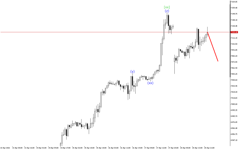 S&P 500 H1: Wave Analysis for the Asian Session on 21.4.2026