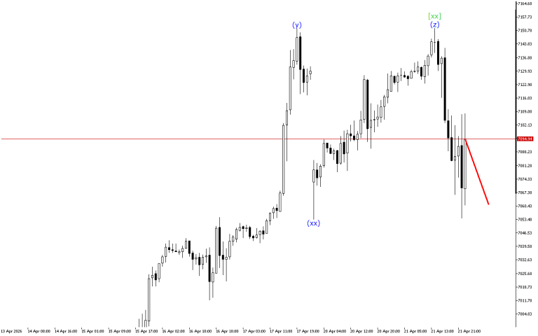 S&P 500 H1: Wave Analysis for the Asian Session on 22.4.2026
