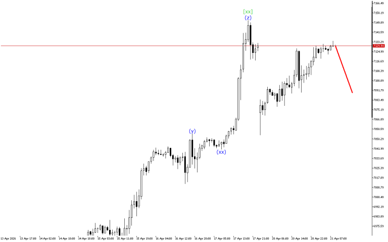 S&P 500 H1: Wave Analysis for the European Session on 21.4.2026