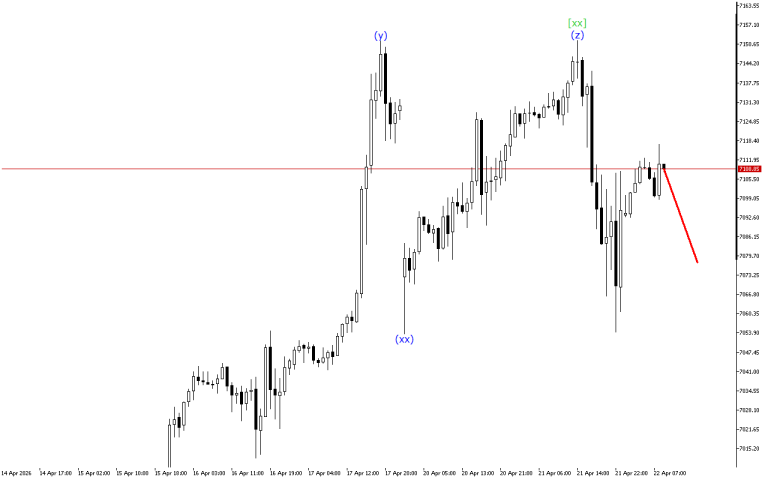 S&P 500 H1: Wave Analysis for the European Session on 22.4.2026