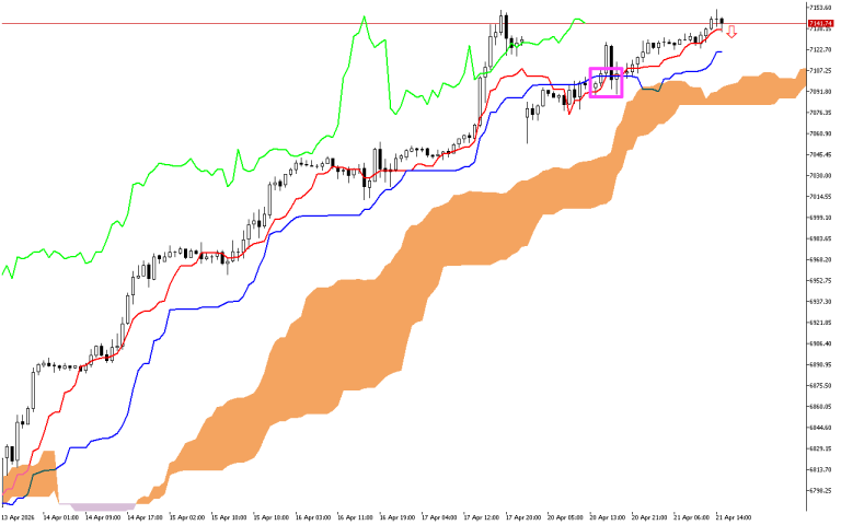 S&P 500 H1: The Ichimoku Forecast for the American Session on 21.4.2026