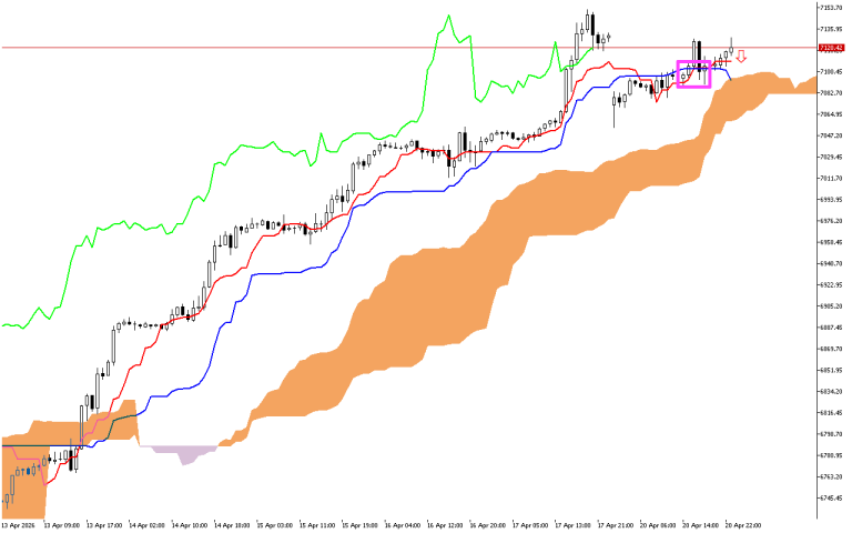 S&P 500 H1: The Ichimoku Forecast for the Asian Session on 21.4.2026