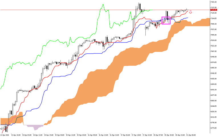S&P 500 H1: The Ichimoku Forecast for the European Session at 21.4.2026