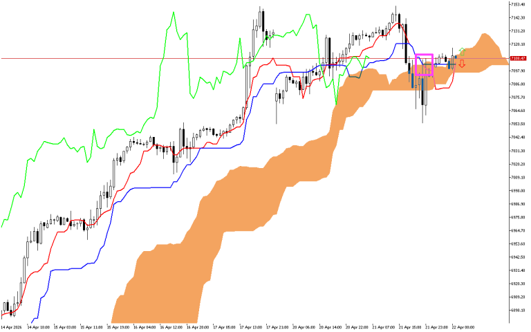 S&P 500 H1: The Ichimoku Forecast for the European Session at 22.4.2026