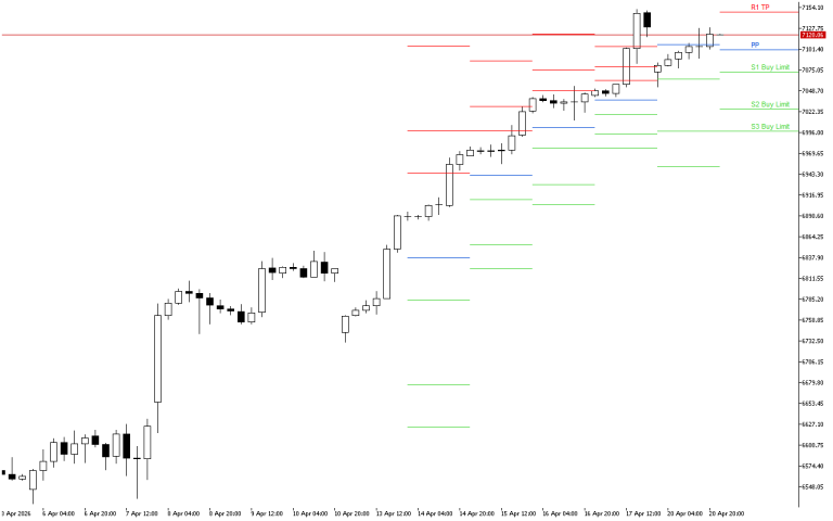 S&P 500 H4: The Pivot Points levels for the American Session on 21.4.2026