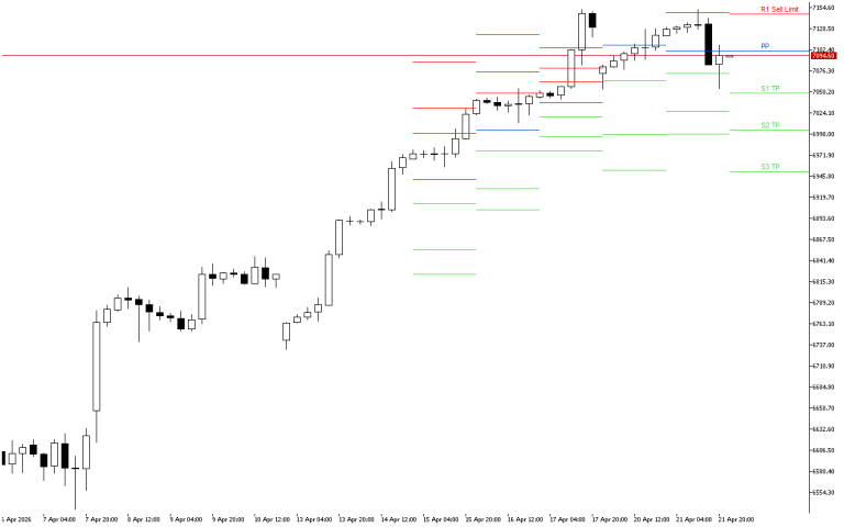S&P 500 H4: The Pivot Points levels for the American Session on 22.4.2026