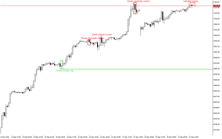 S&P 500 H1: The Price Action Forecast for the American Session on 21.4.2026