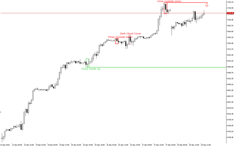 S&P 500 H1: The Price Action Forecast for the Asian Session at 21.4.2026