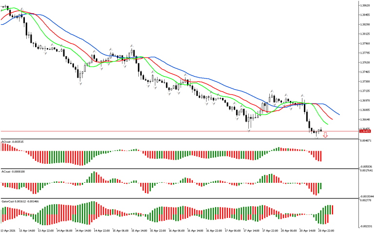 USDCAD H1: The Chaos Theory Forecast for the Asian Session on 21.4.2026