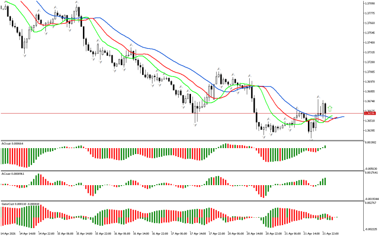 USDCAD H1: The Chaos Theory Forecast for the Asian Session on 22.4.2026