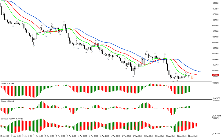 USDCAD H1: The Chaos Theory Forecast for the European Session at 21.4.2026