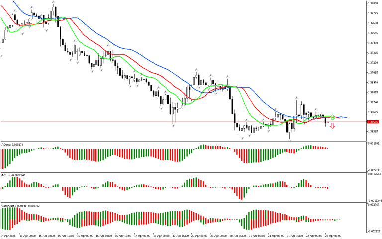 USDCAD H1: The Chaos Theory Forecast for the European Session at 22.4.2026