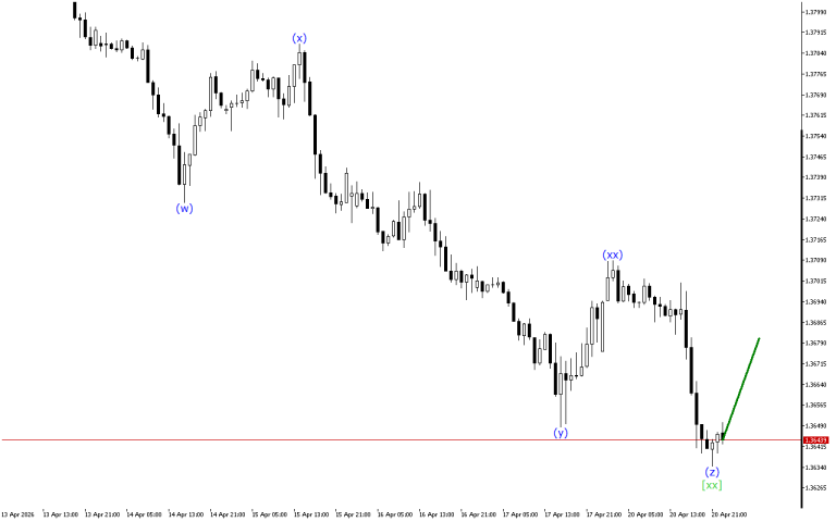 USDCAD H1: Wave Analysis for the Asian Session on 21.4.2026