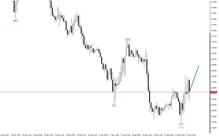 USDCAD H1: Wave Analysis for the Asian Session on 22.4.2026