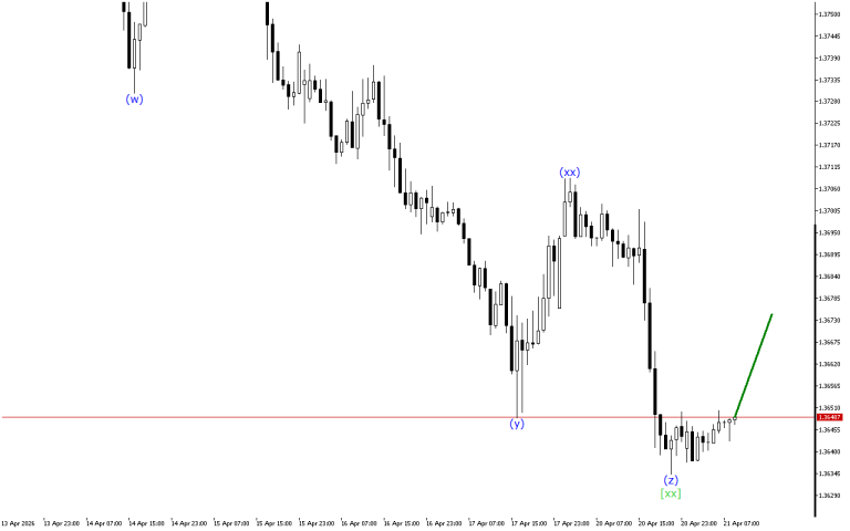 USDCAD H1: Wave Analysis for the European Session on 21.4.2026