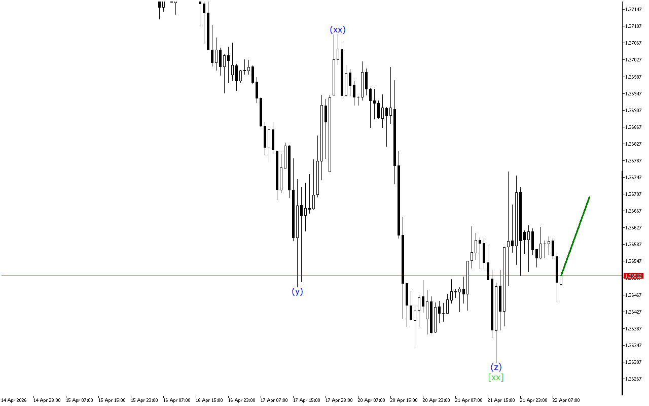 USDCAD H1: Wave Analysis for the European Session on 22.4.2026