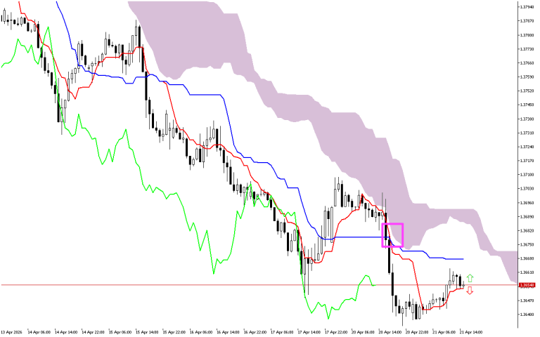 USDCAD H1: The Ichimoku Forecast for the American Session on 21.4.2026