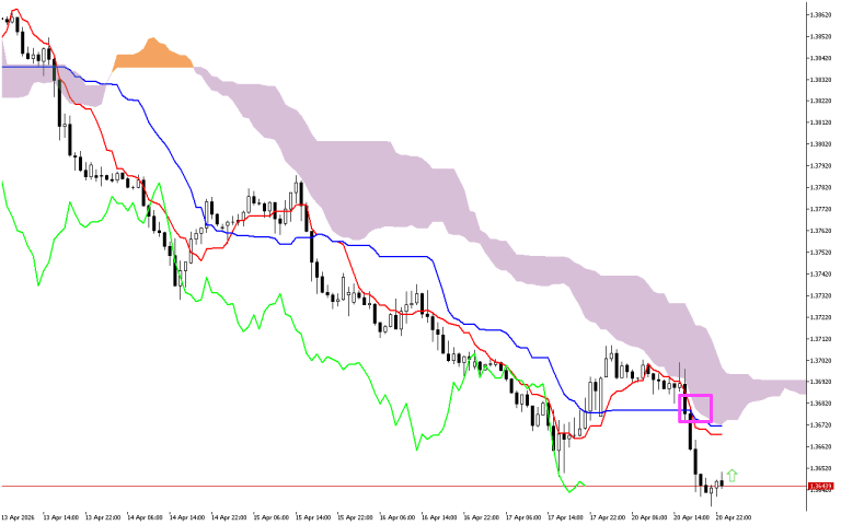 USDCAD H1: The Ichimoku Forecast for the Asian Session on 21.4.2026