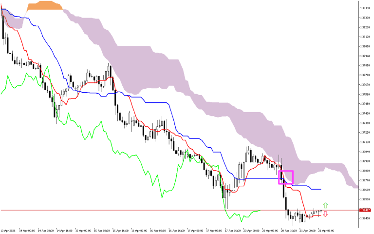 USDCAD H1: The Ichimoku Forecast for the European Session at 21.4.2026