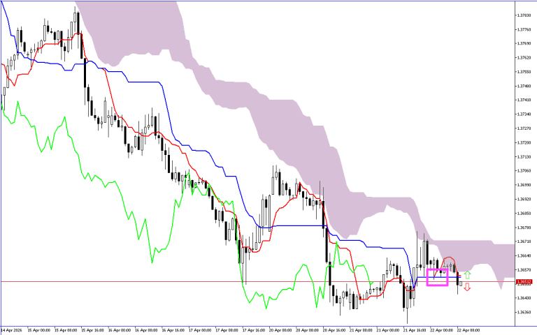 USDCAD H1: The Ichimoku Forecast for the European Session at 22.4.2026