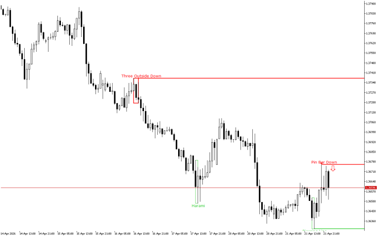 USDCAD H1: The Price Action Forecast for the Asian Session at 22.4.2026