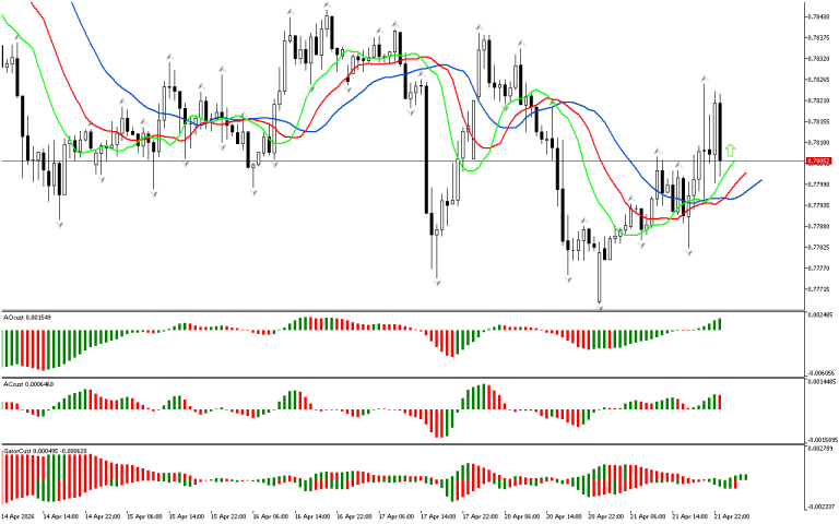 USDCHF H1: The Chaos Theory Forecast for the Asian Session on 22.4.2026
